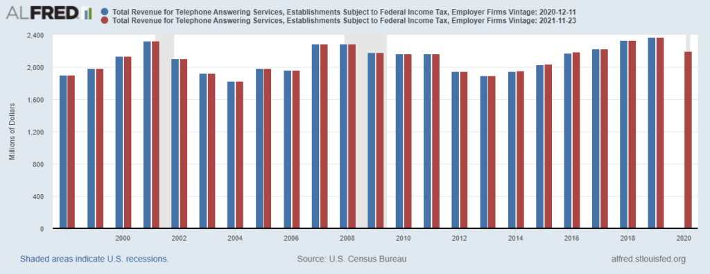 Telephone Answering Services Market Size 
