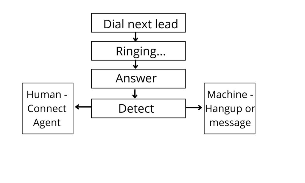 answering machine detection call flow
