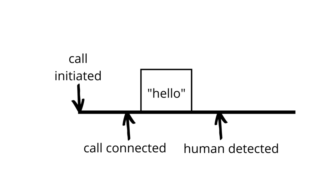 answering machine detection detected a human rather than a machine