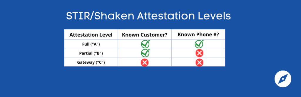 STIR/SHAKEN attestation levels